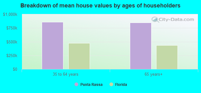 Breakdown of mean house values by ages of householders