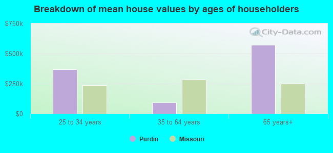 Breakdown of mean house values by ages of householders