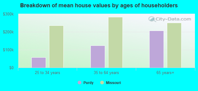 Breakdown of mean house values by ages of householders