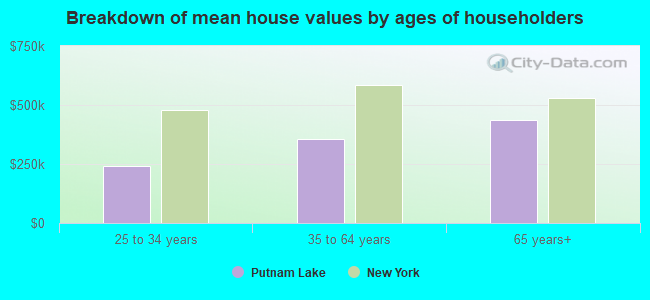 Breakdown of mean house values by ages of householders