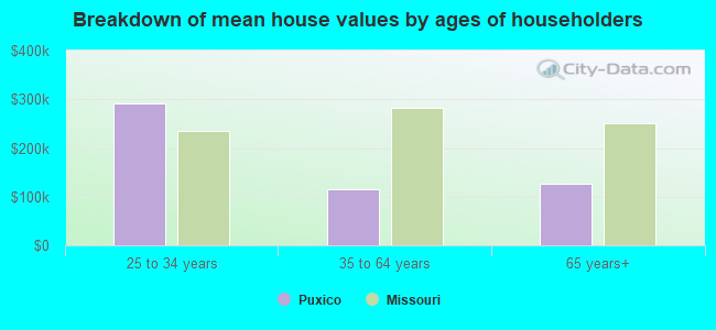 Breakdown of mean house values by ages of householders