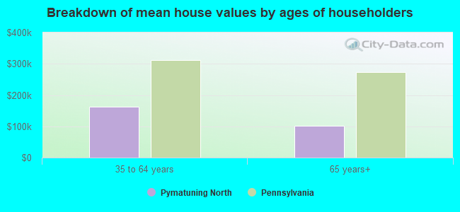 Breakdown of mean house values by ages of householders