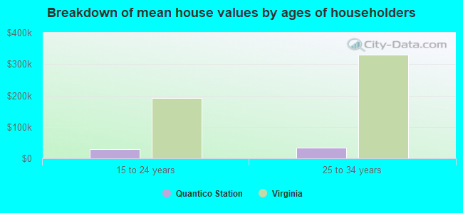 Breakdown of mean house values by ages of householders