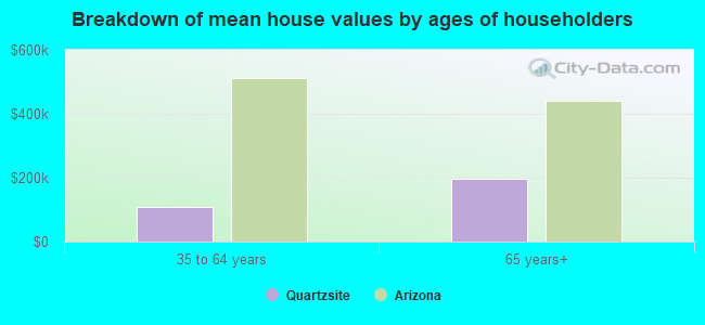 Breakdown of mean house values by ages of householders