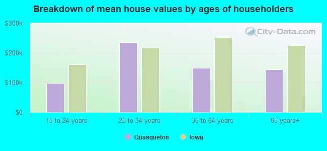 Breakdown of mean house values by ages of householders