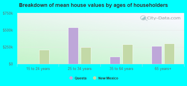 Breakdown of mean house values by ages of householders