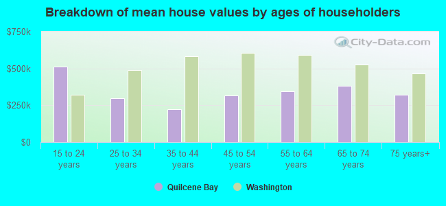 Breakdown of mean house values by ages of householders