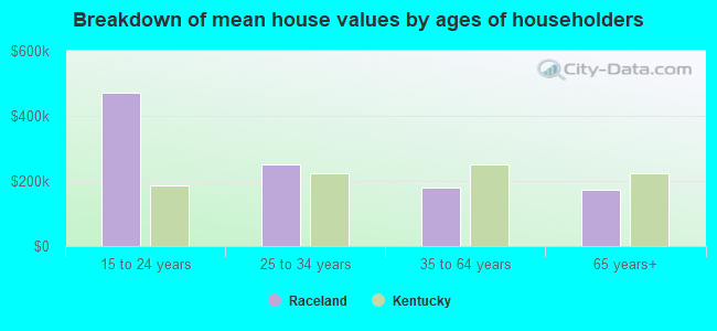 Breakdown of mean house values by ages of householders