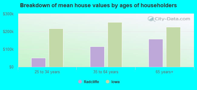 Breakdown of mean house values by ages of householders