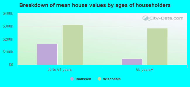 Breakdown of mean house values by ages of householders