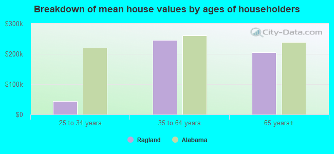 Breakdown of mean house values by ages of householders