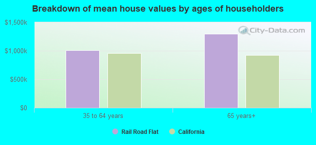 Breakdown of mean house values by ages of householders