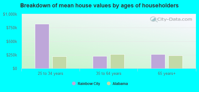 Breakdown of mean house values by ages of householders