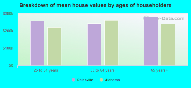 Breakdown of mean house values by ages of householders