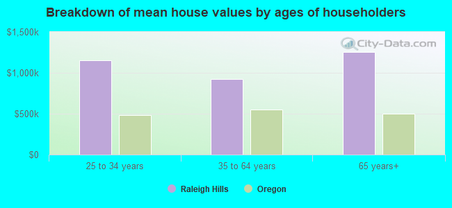 Breakdown of mean house values by ages of householders