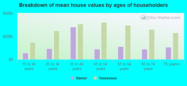 Breakdown of mean house values by ages of householders