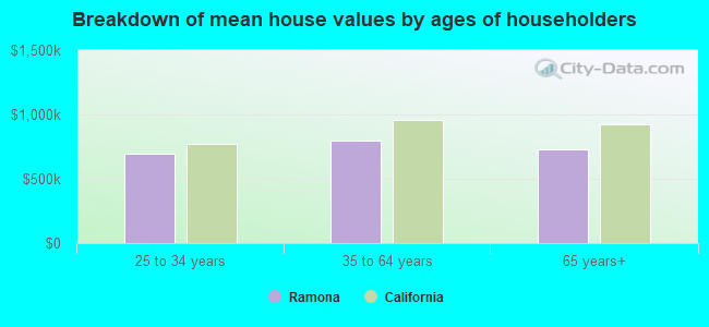 Breakdown of mean house values by ages of householders