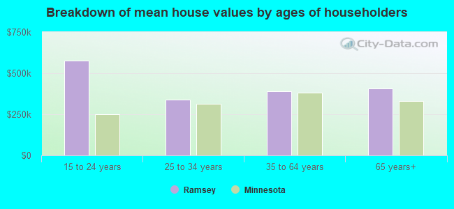 Breakdown of mean house values by ages of householders