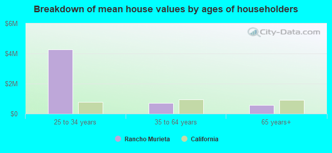 Breakdown of mean house values by ages of householders