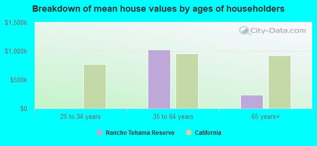 Breakdown of mean house values by ages of householders