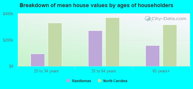 Breakdown of mean house values by ages of householders