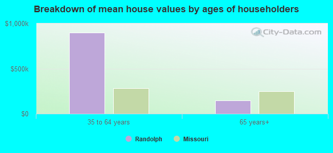 Breakdown of mean house values by ages of householders