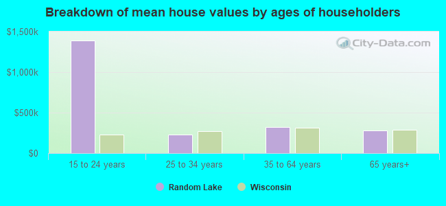 Breakdown of mean house values by ages of householders