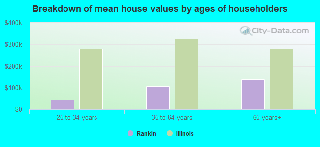 Breakdown of mean house values by ages of householders