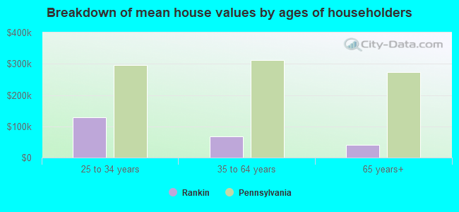 Breakdown of mean house values by ages of householders