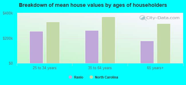 Breakdown of mean house values by ages of householders