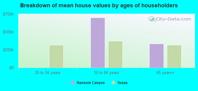 Breakdown of mean house values by ages of householders