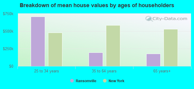 Breakdown of mean house values by ages of householders