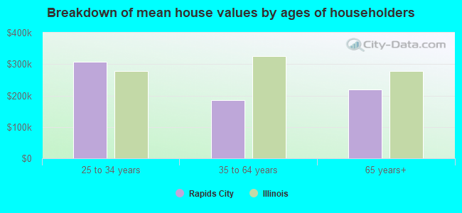 Breakdown of mean house values by ages of householders