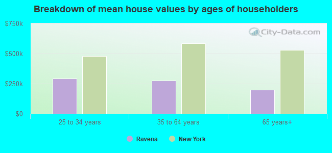 Breakdown of mean house values by ages of householders