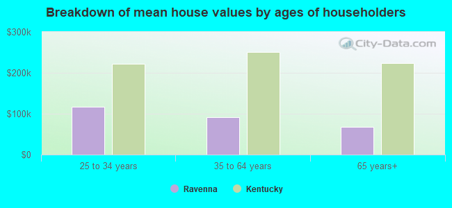 Breakdown of mean house values by ages of householders