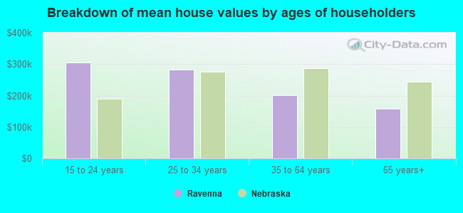 Breakdown of mean house values by ages of householders