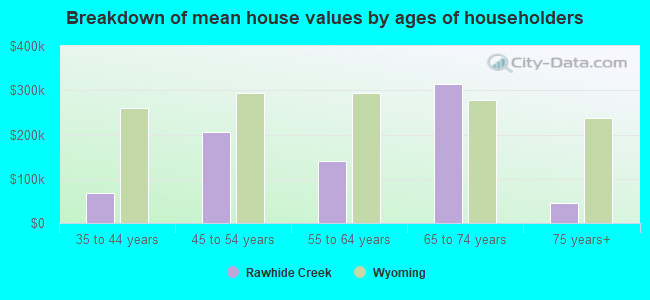 Breakdown of mean house values by ages of householders