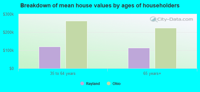 Breakdown of mean house values by ages of householders