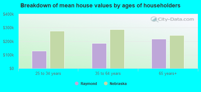 Breakdown of mean house values by ages of householders