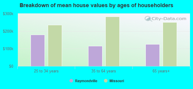 Breakdown of mean house values by ages of householders