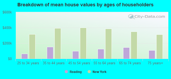 Breakdown of mean house values by ages of householders