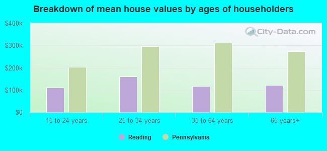 Breakdown of mean house values by ages of householders