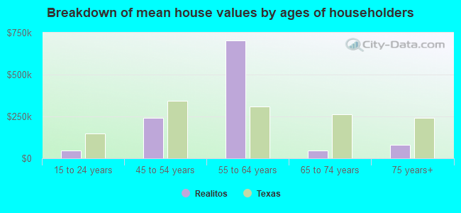 Breakdown of mean house values by ages of householders