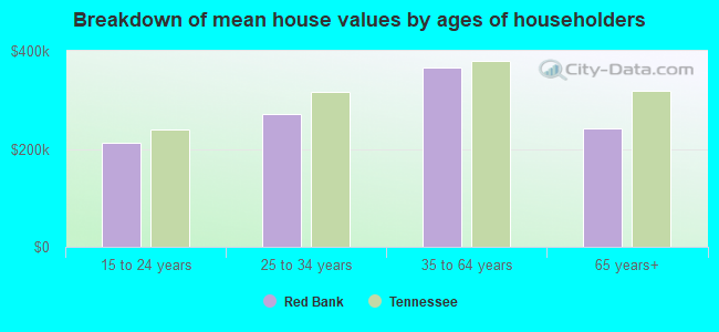 Breakdown of mean house values by ages of householders