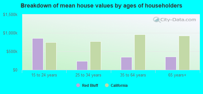 Breakdown of mean house values by ages of householders