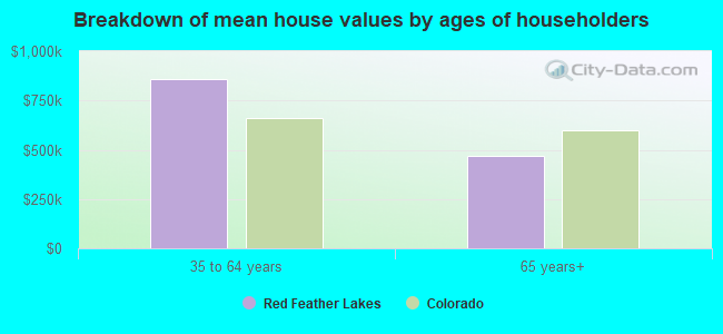 Breakdown of mean house values by ages of householders