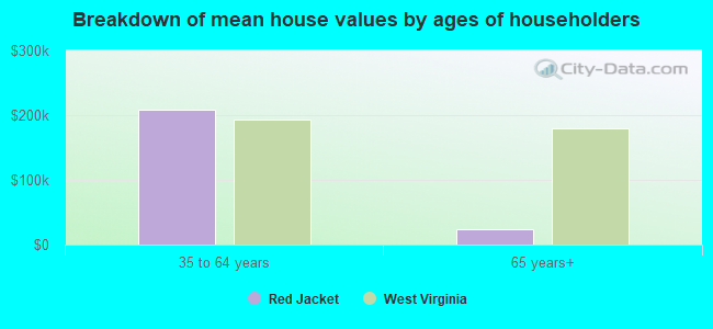 Breakdown of mean house values by ages of householders