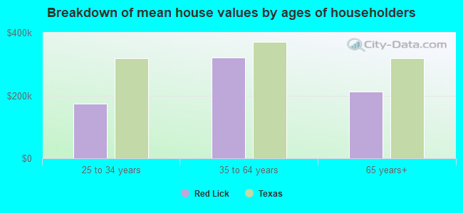 Breakdown of mean house values by ages of householders