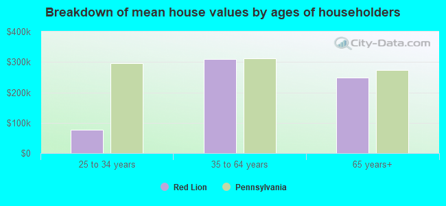 Breakdown of mean house values by ages of householders