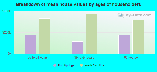 Breakdown of mean house values by ages of householders